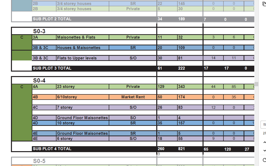 Table showing housing on FDS 'C' (SO-3, SO-4), Design Addendum, 22/AP/1063