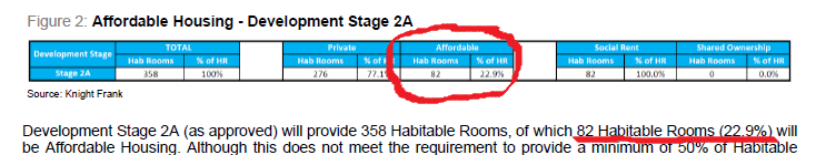 Housing Delivery Strategy showing 22.9% affordable housing on Plot 18