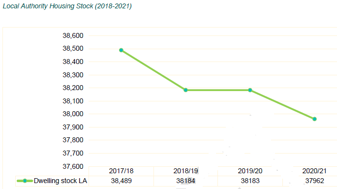 Fall in Southwark Council Housing stock 2018-2021 SC homelessness strategy